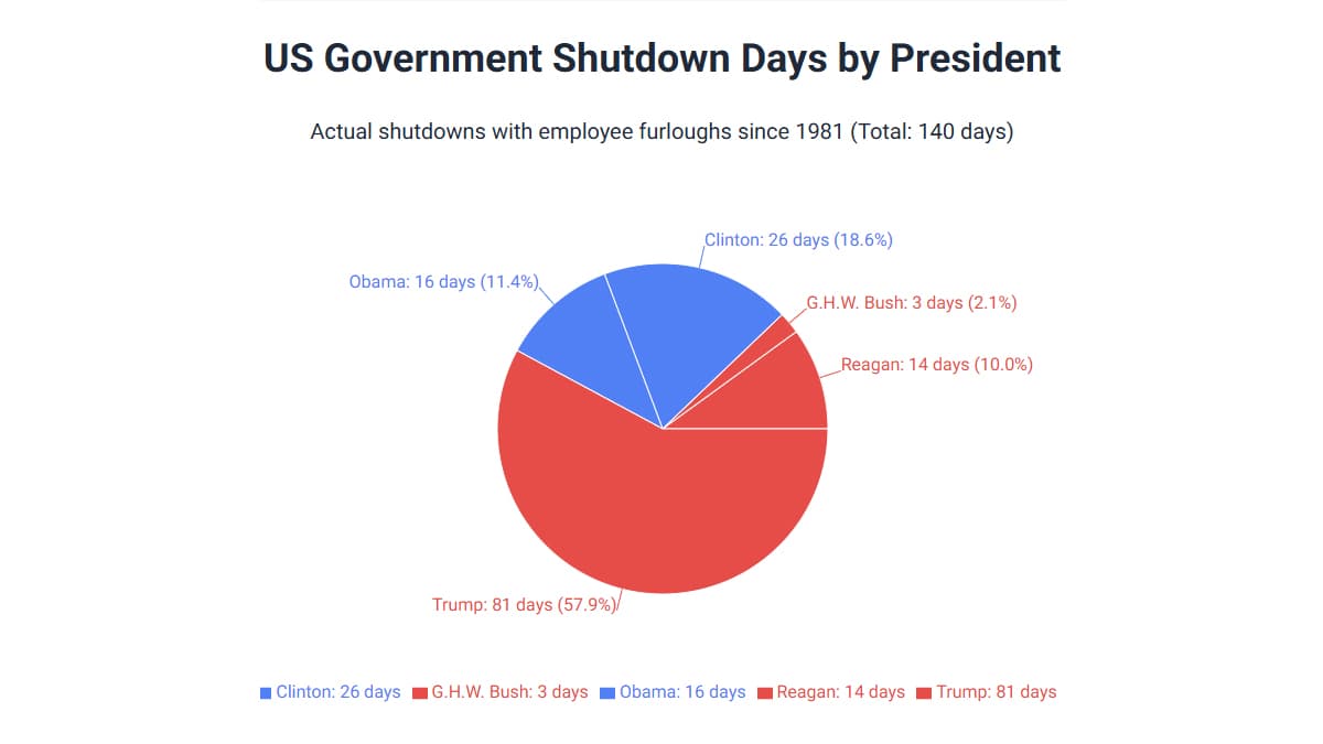United States Government Shutdowns