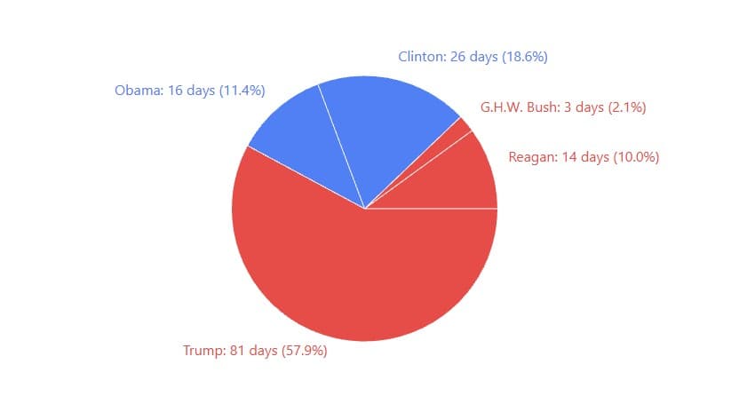 United States Government Shutdowns