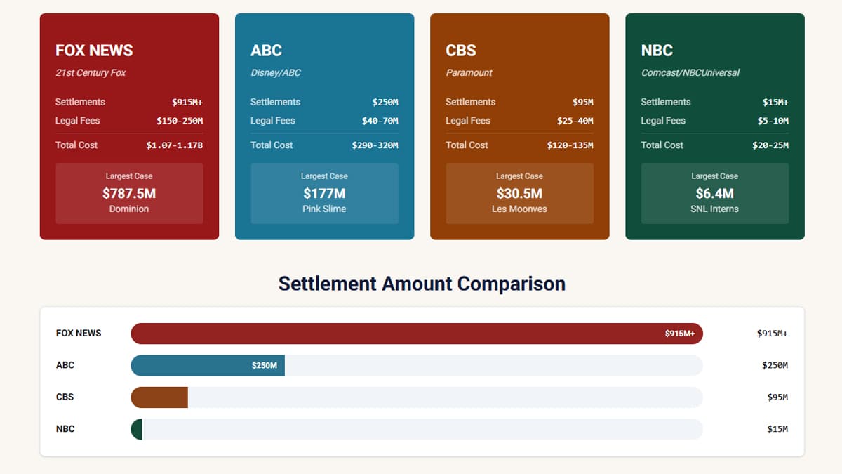 Television Network Lawsuits